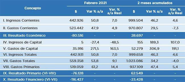 Déficit fiscal de febrero, gráfico 1, NA