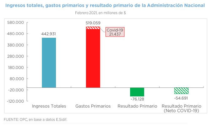 Déficit fiscal de febrero, gráfico 2, NA