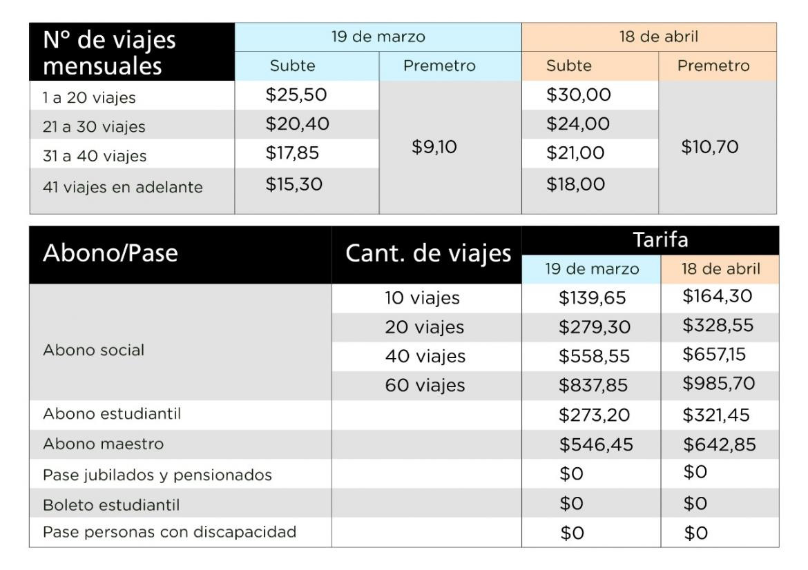 Nuevo cuadro tarifario subte, Marzo 2021