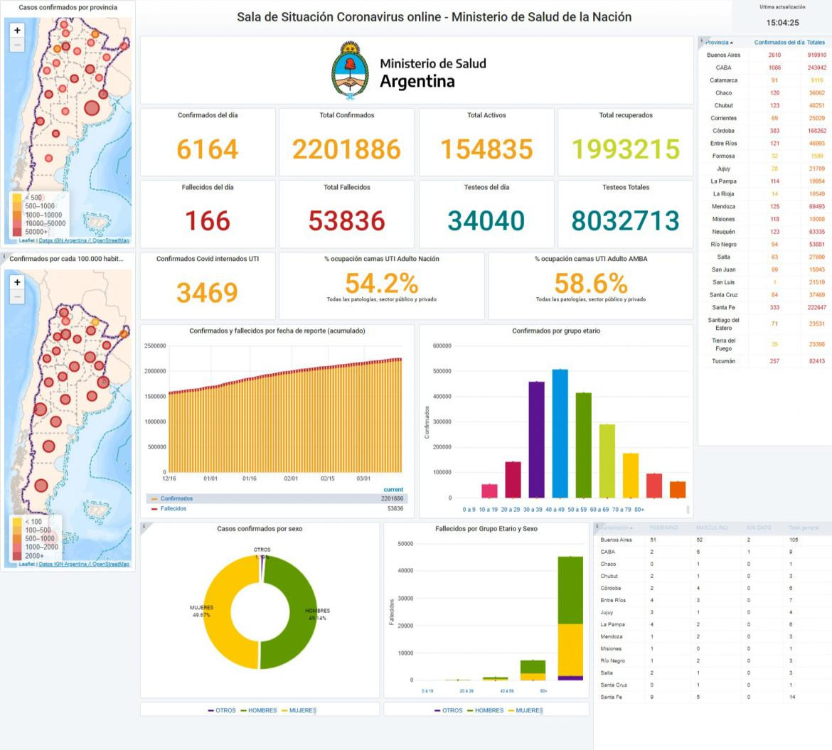 Coronavirus, Argentina, pandemia, reporte del 15 de marzo de 2021