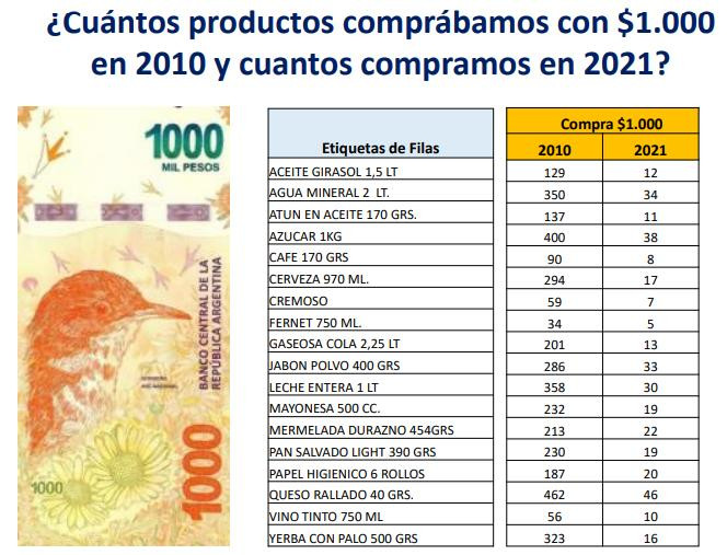 Yaguareté devaluado, el poder de compra de un billete de $500 cayó 18 veces en 11 años, NA