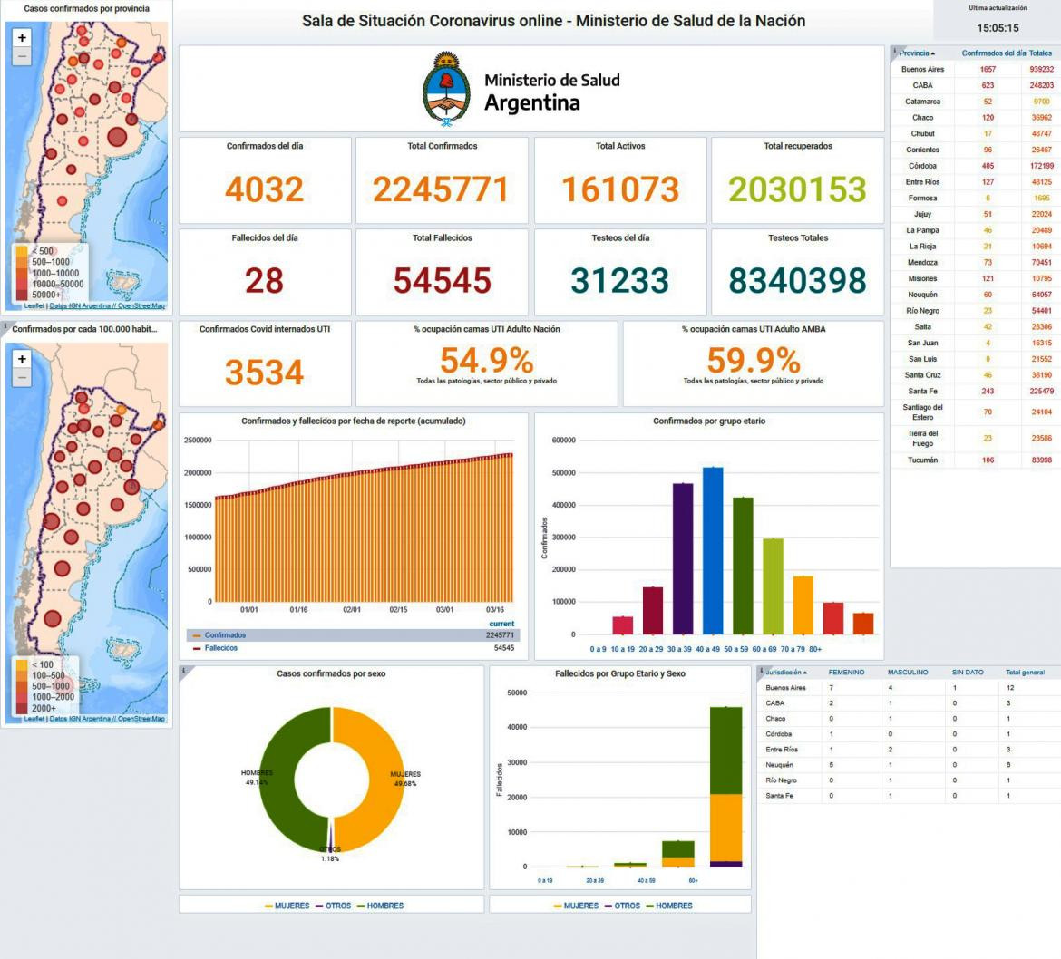 Coronavirus, Argentina, pandemia, reporte 21-3-2021