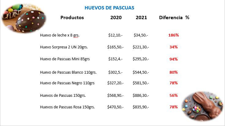 Huevos de Pascua, precios 2021