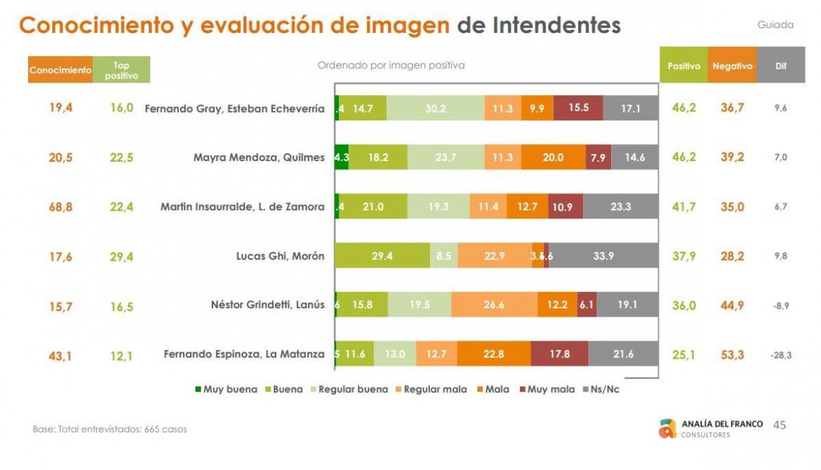 Encuesta intendentes 2, encuestadora Analía Del Franco.