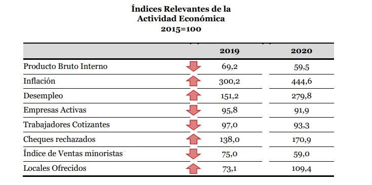 Índices relevantes de la actividad económica 2015, nota Guillermo Moreno, Infografía BAE Negocios