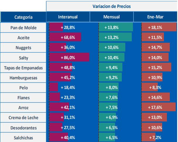 Cuáles fueron los precios de los productos de consumo masivo que más aumentaron en marzo, gráfico 1, NA