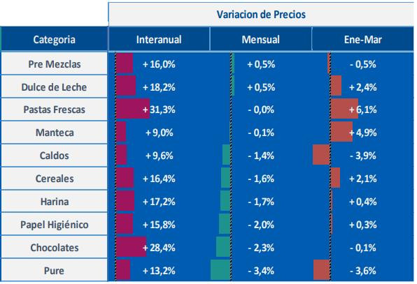 Cuáles fueron los precios de los productos de consumo masivo que más aumentaron en marzo, gráfico 2, NA