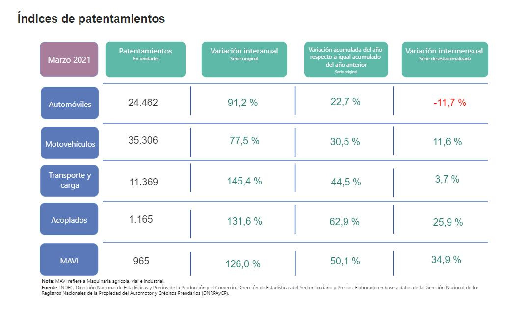 Patentamiento de vehículos en marzo de 2021, INDEC