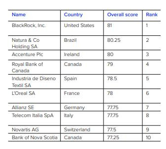 Top de empresas que trabajan en políticas de diversidad, Ranking Refinitiv 2020