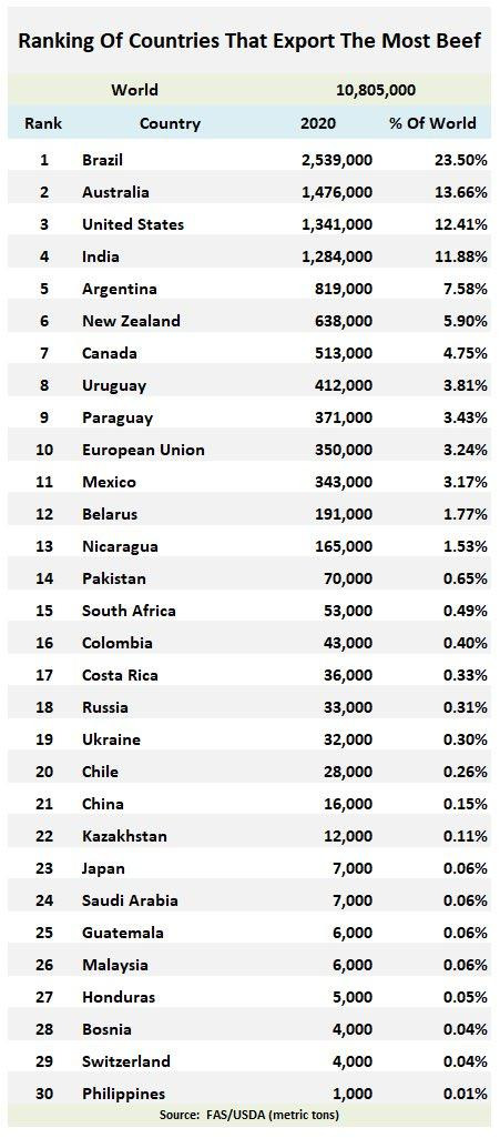 Ranking de países exportadores de carne