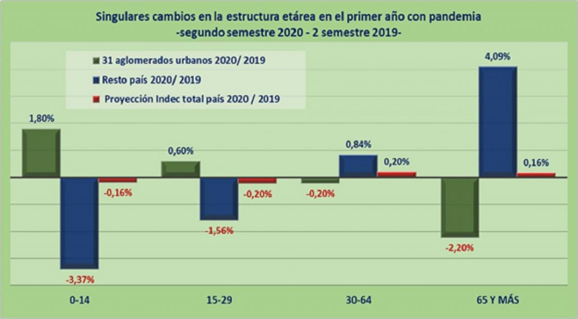 Derivación de la pandemia: la población argentina ralentizó su crecimiento y envejeció