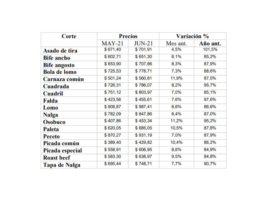 Aumento del precio de la carne	