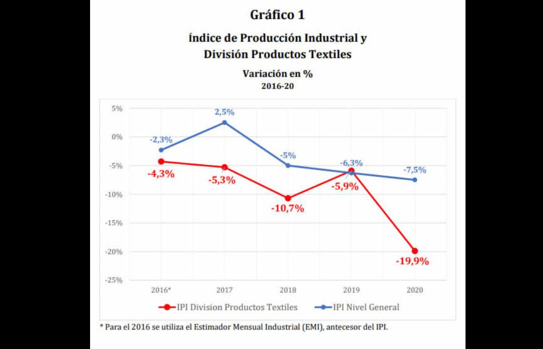 Guillermo Moreno, textiles, gráfico 1	