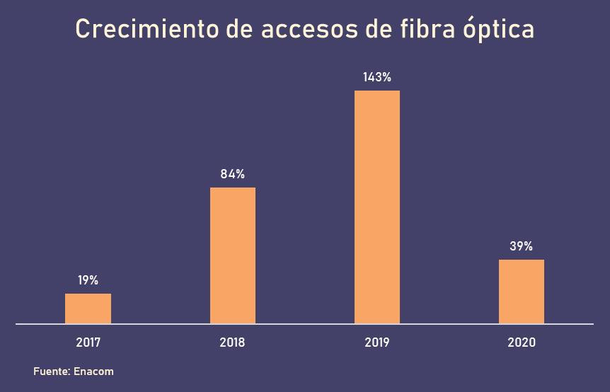 Crecimiento de acceso a la fibra optica