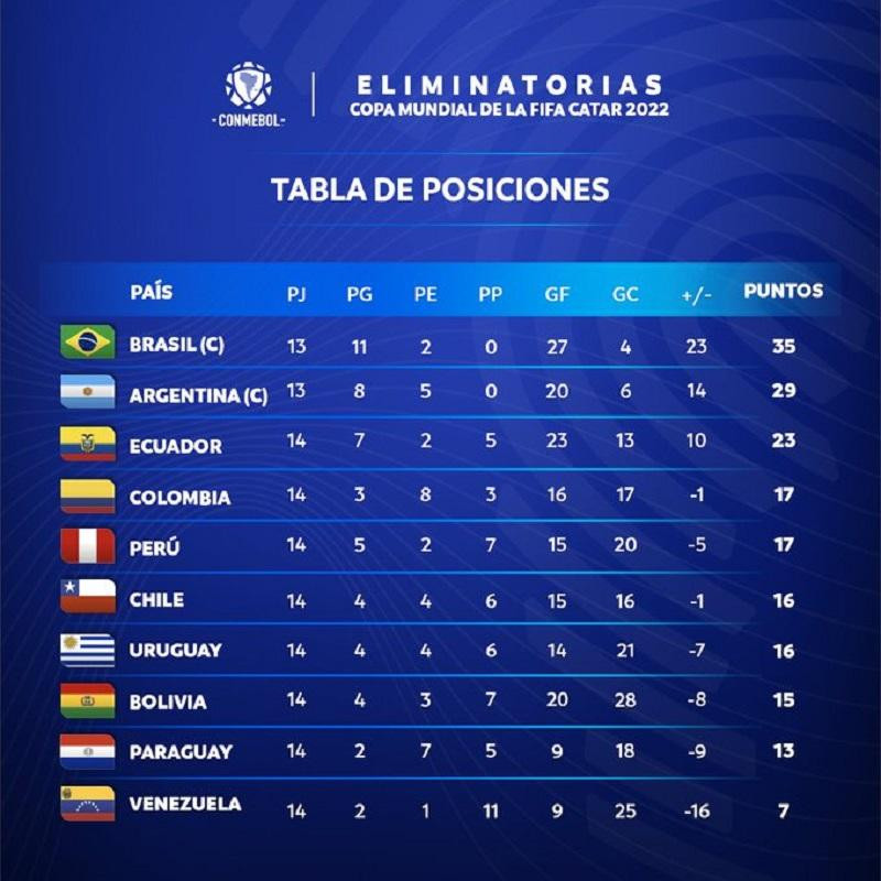 Tabla de posiciones Eliminatorias Sudamericanas rumbo a Qatar 2022.