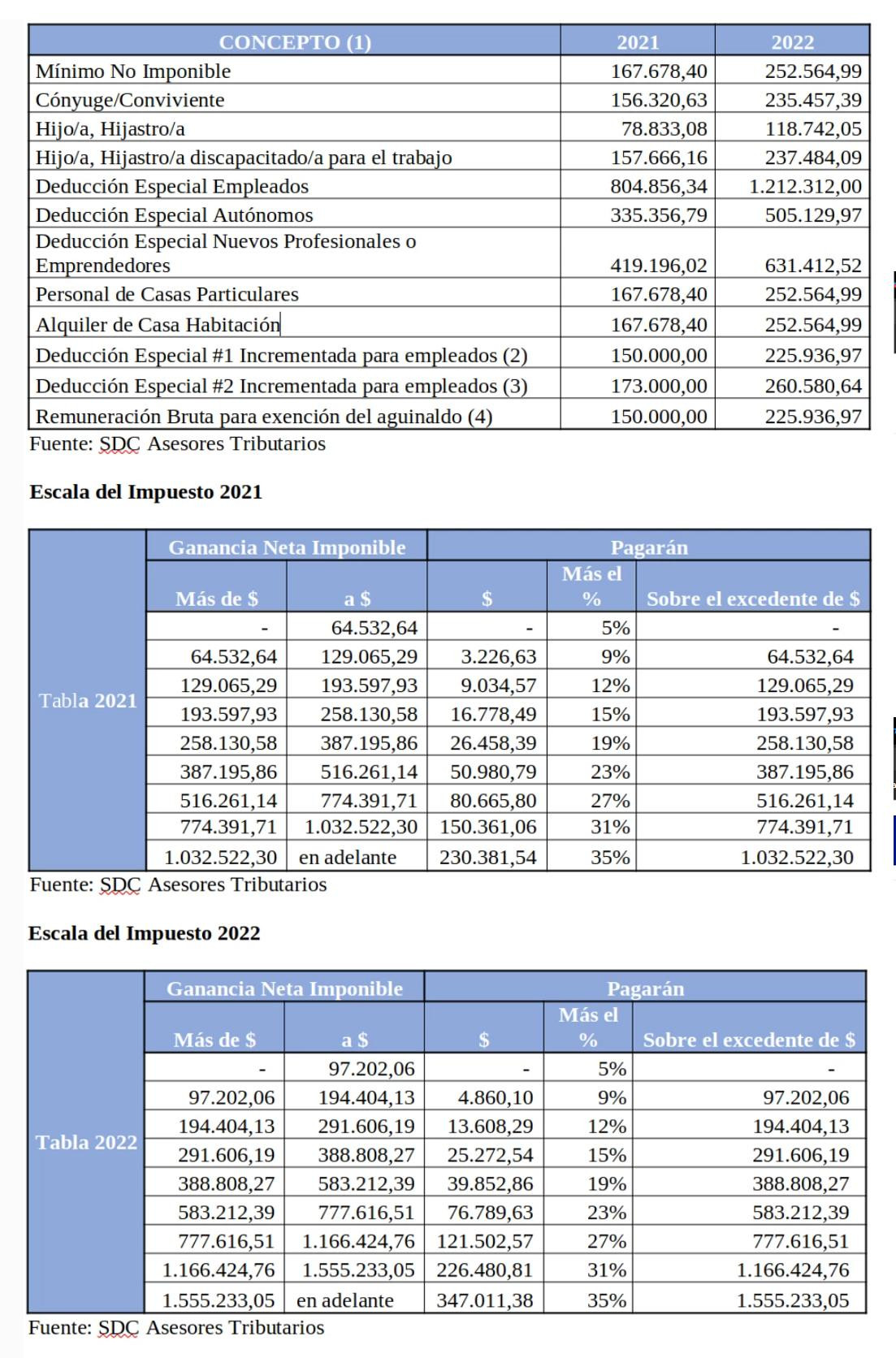 Impuesto a las Ganancias 2021-2022