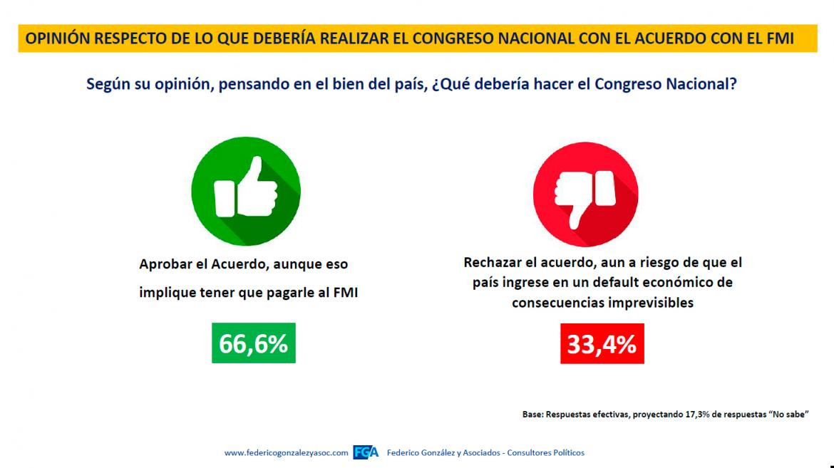 Federico González & Asociados, Valoraciones y expectativas por el tratamiento parlamentario del acuerdo con el FMI