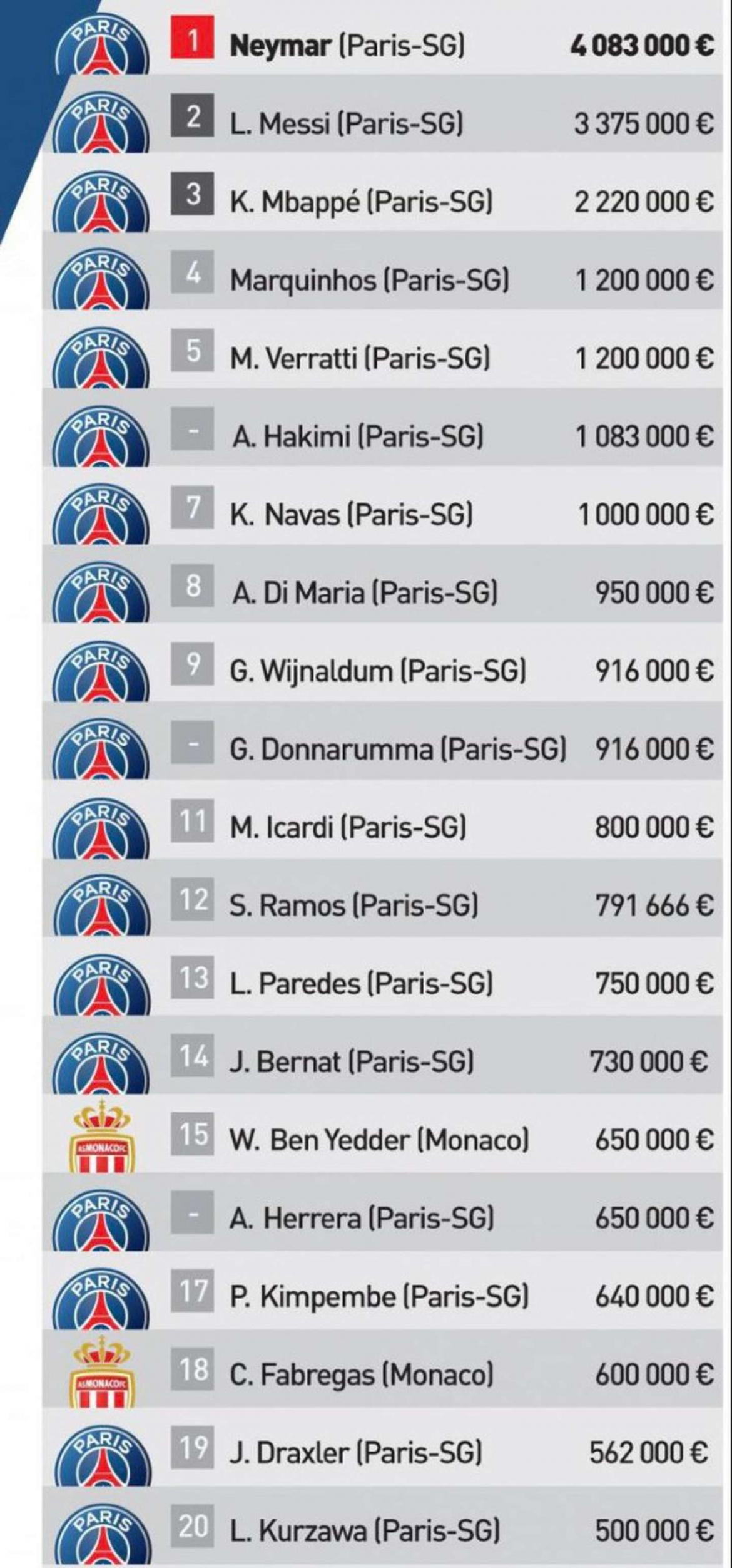 Sueldos de jugadores del PSG