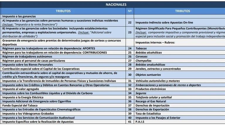 Instituto Argentino de Análisis Fiscal, Iaraf, impuestos de la Argentina