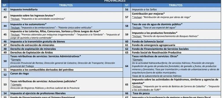 Instituto Argentino de Análisis Fiscal, Iaraf, impuestos de la Argentina