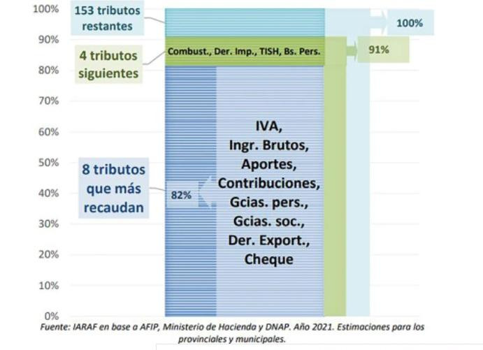 Instituto Argentino de Análisis Fiscal, Iaraf, impuestos de la Argentina