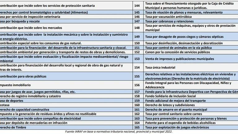 Instituto Argentino de Análisis Fiscal, Iaraf, impuestos de la Argentina