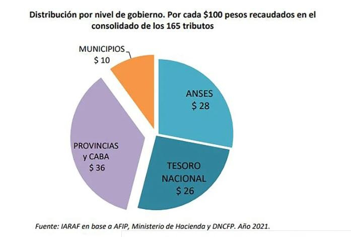 Instituto Argentino de Análisis Fiscal, Iaraf, impuestos de la Argentina