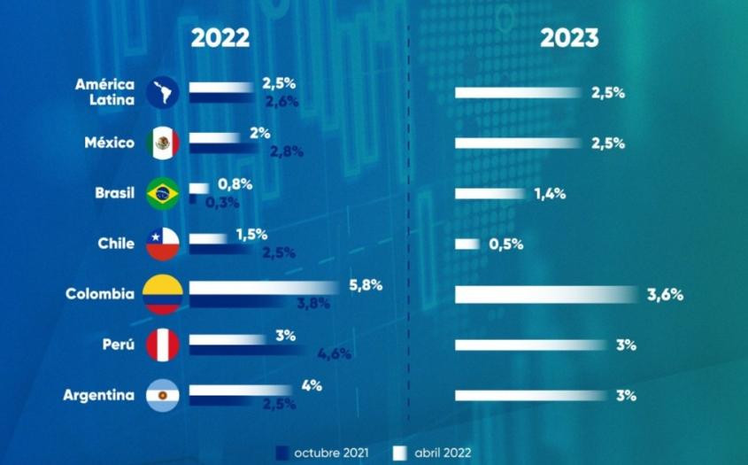 Proyecciones de crecimiento del FMI a nivel mundial, AGENCIA NA