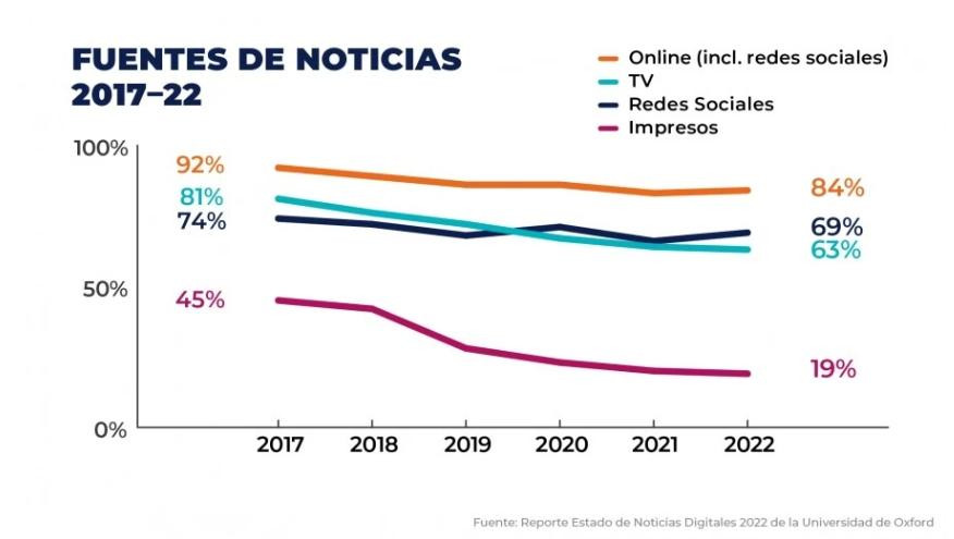 Informe sobre consumo de redes sociales. Foto: NA.