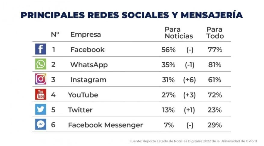 Informe sobre consumo de redes sociales. Foto: NA.