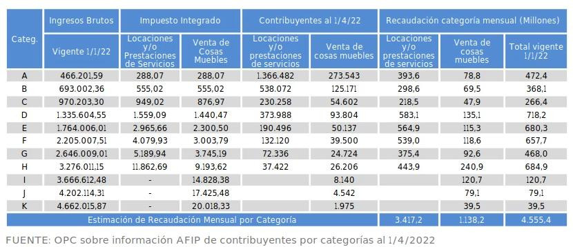 Alivio fiscal para monotributistas y autónomos. Foto NA