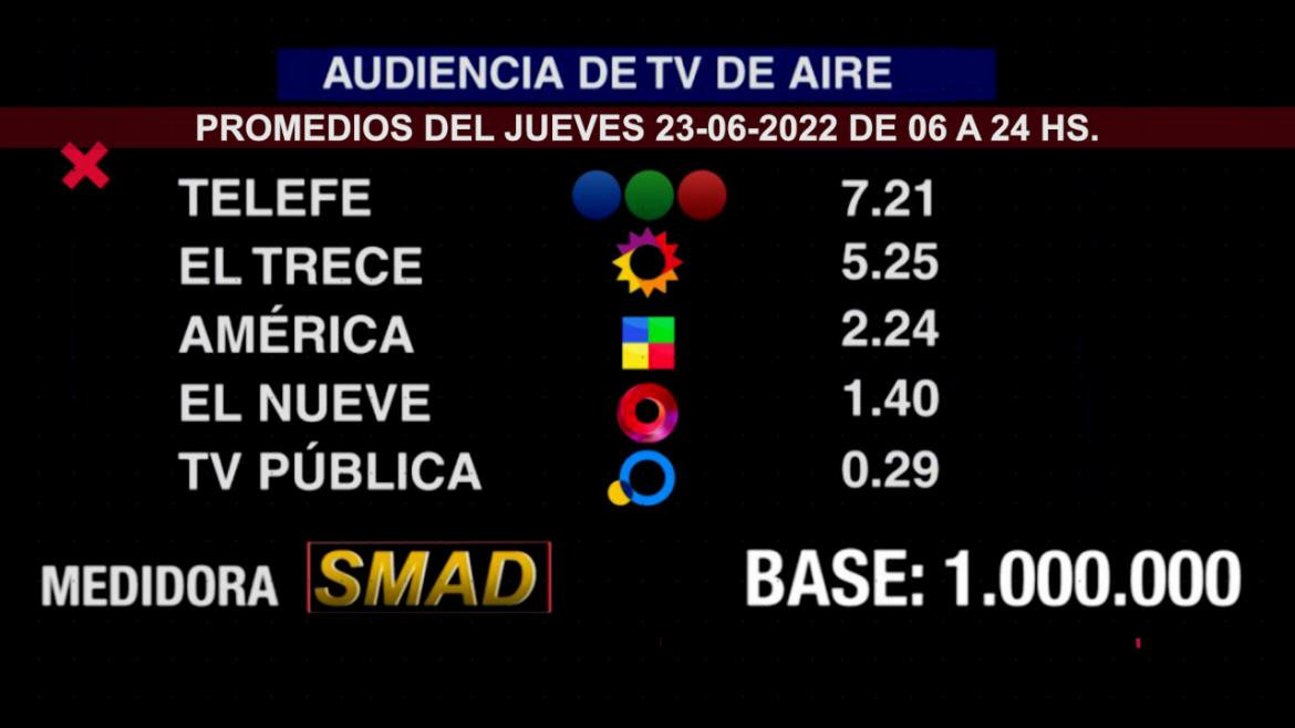 Rating SMAD AIRE, jueves 23 de junio de 2022.