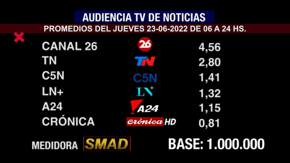 Rating SMAD NOTICIAS, jueves 23 de junio de 2022.