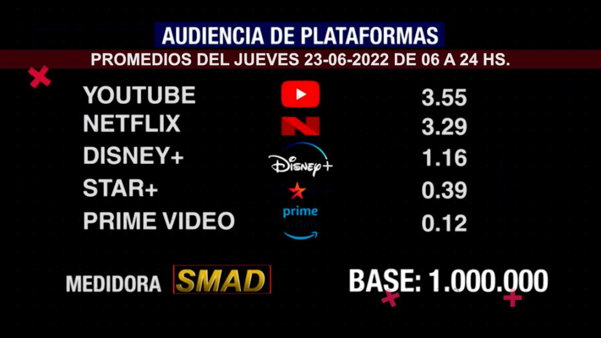 Rating SMAD PLATAFORMAS, jueves 23 de junio de 2022.