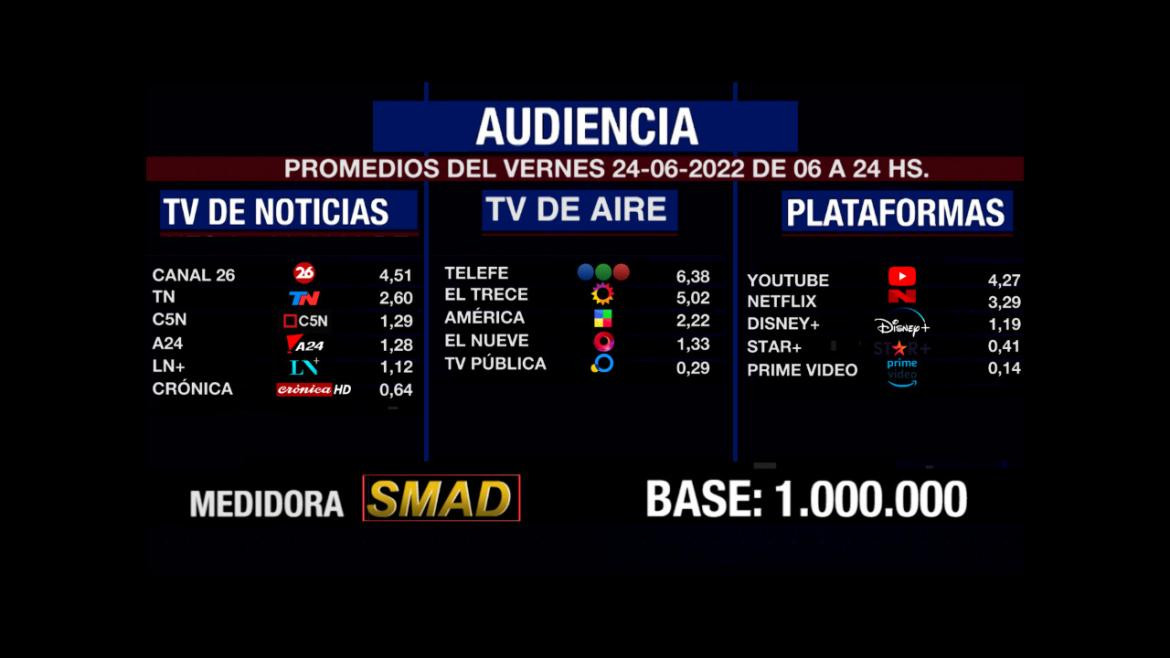 Rating SMAD, viernes 24 de junio. Foto: SMAD.	