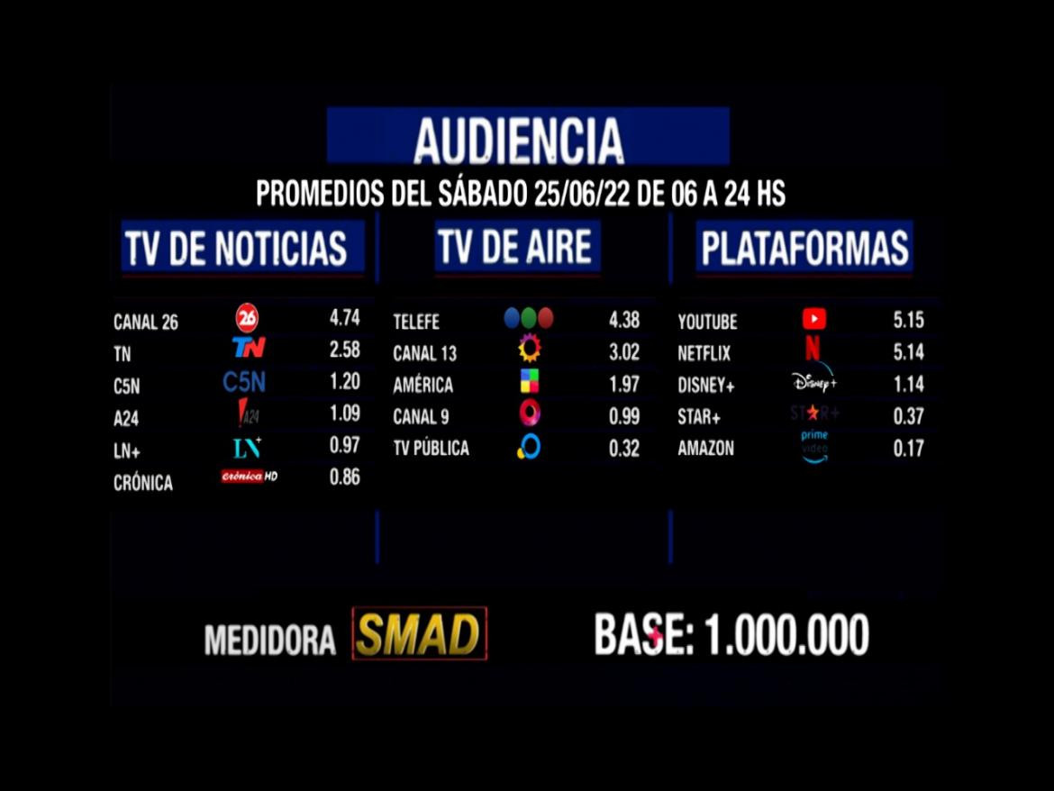 Rating SMAD sábado 25 de junio de 2022