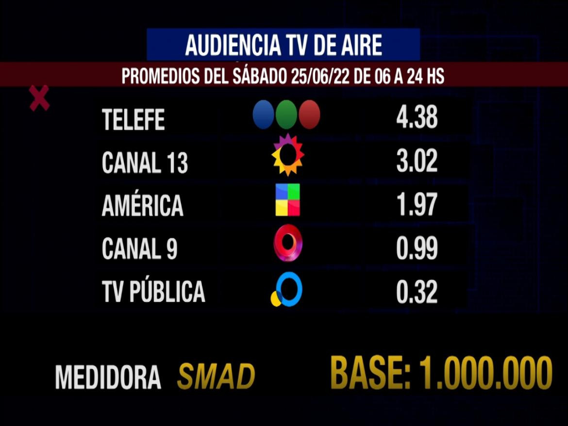 Rating SMAD sábado 25 de junio de 2022	