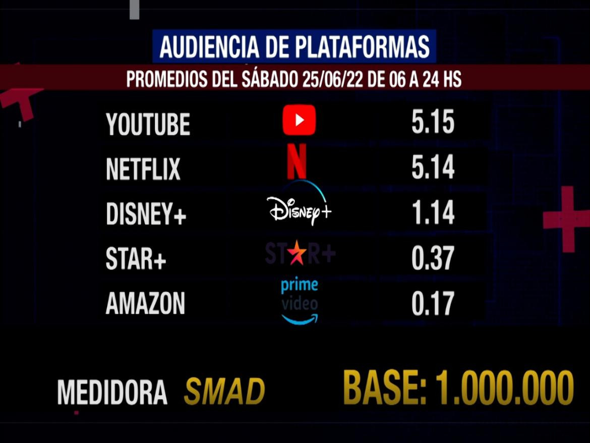 Rating SMAD sábado 25 de junio de 2022	