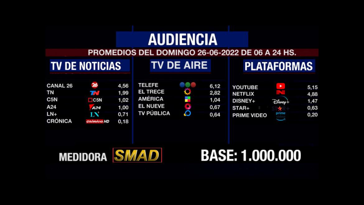 Rating de SMAD, domingo 26 de junio de 2022