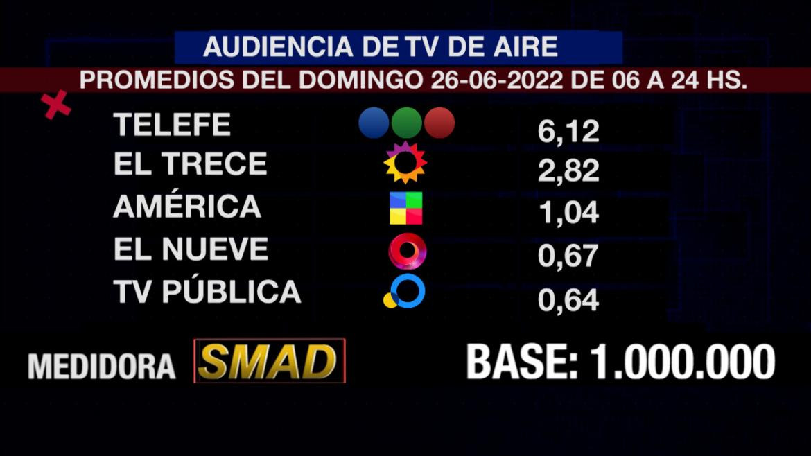 Rating de SMAD, domingo 26 de junio de 2022