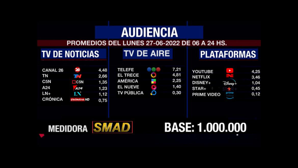 Rating de SMAD LUNES 27 DE JUNIO 2022