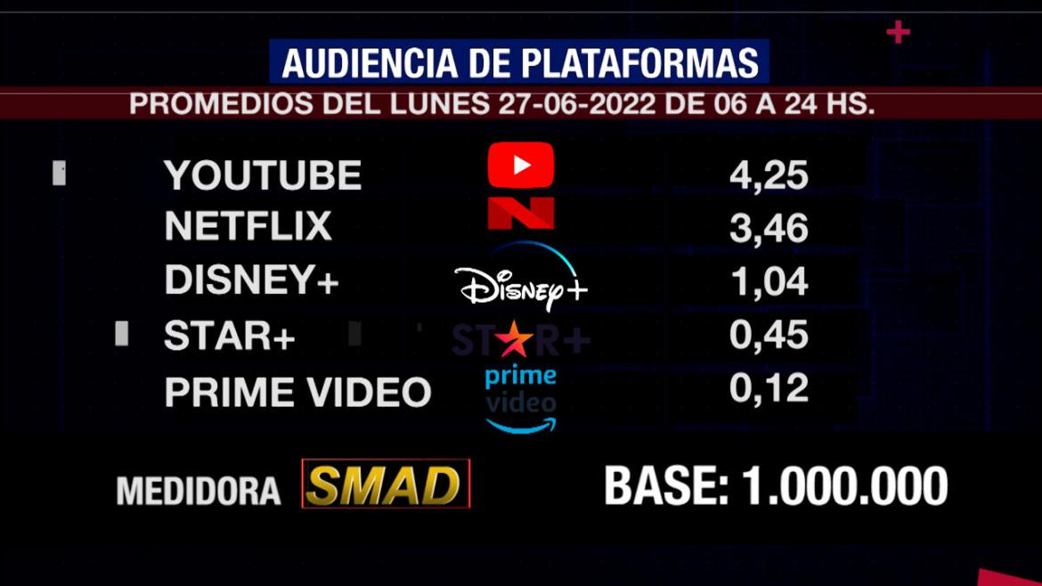 Rating de SMAD LUNES 27 DE JUNIO 2022