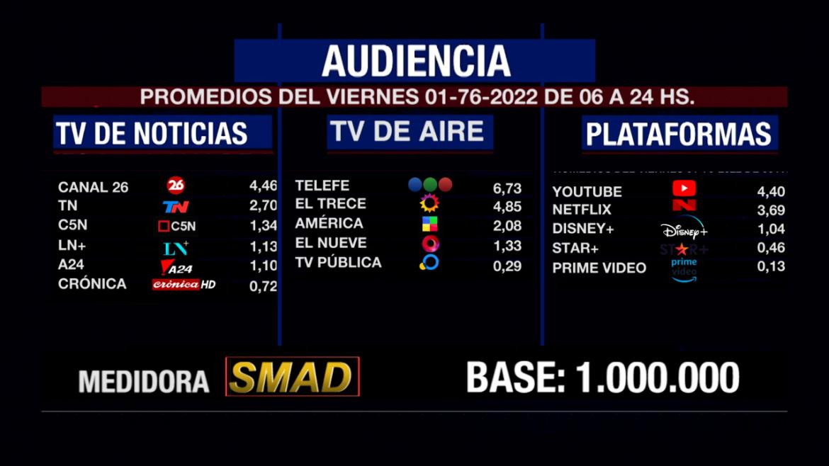 Rating de SMAD, viernes 01 de julio de 2022. Foto: SMAD.