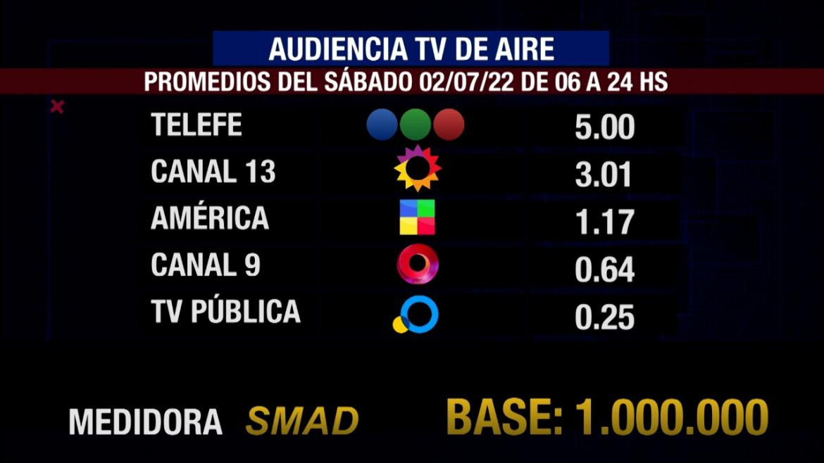 Rating SMAD Sábado 2 de Julio de 2022