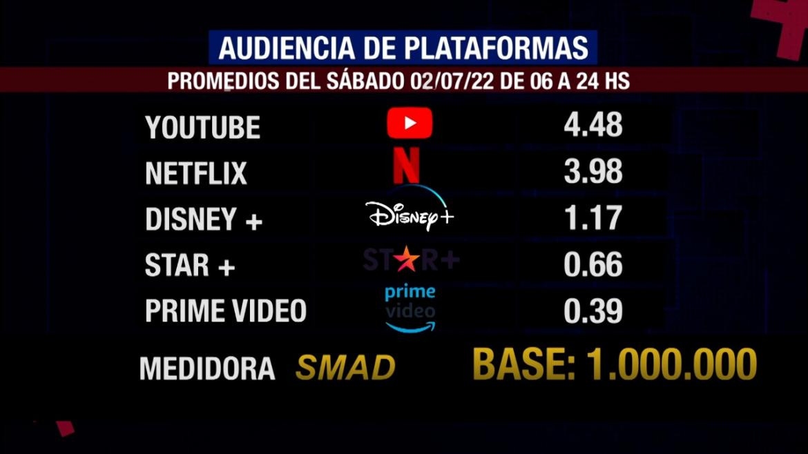 Rating SMAD Sábado 2 de Julio de 2022