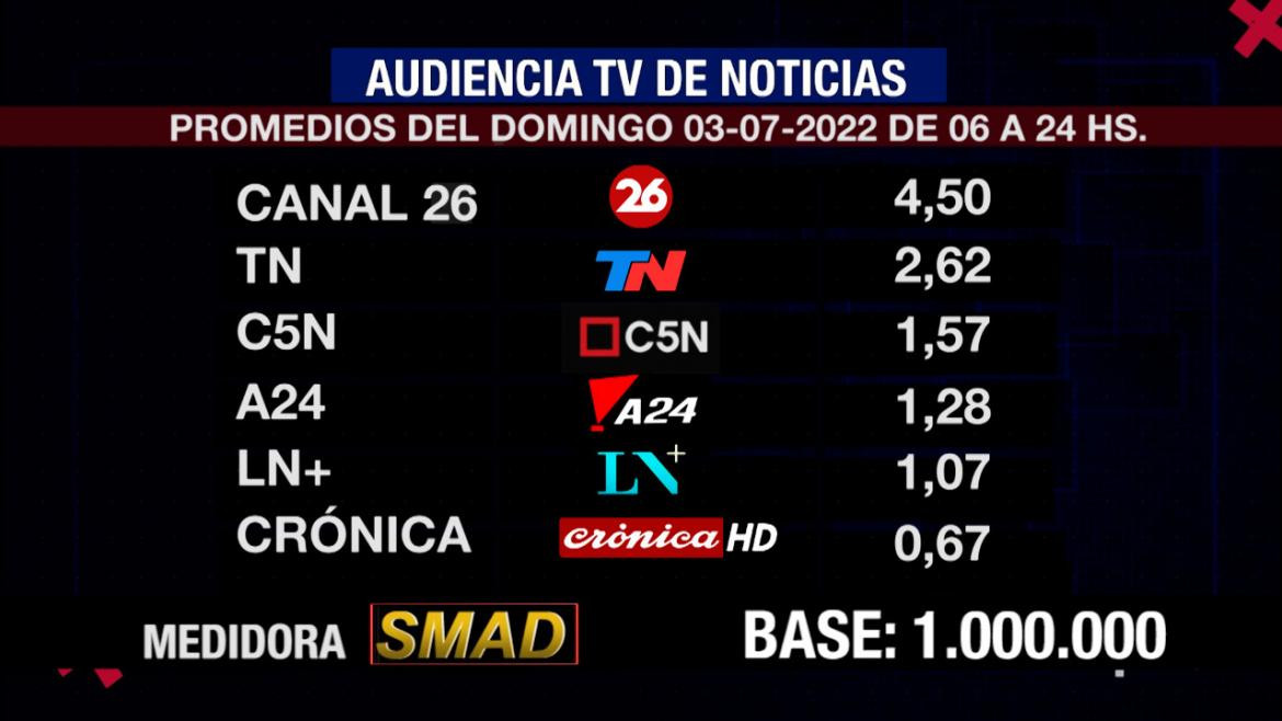 Rating de SMAD, domingo 3 de julio de 2022