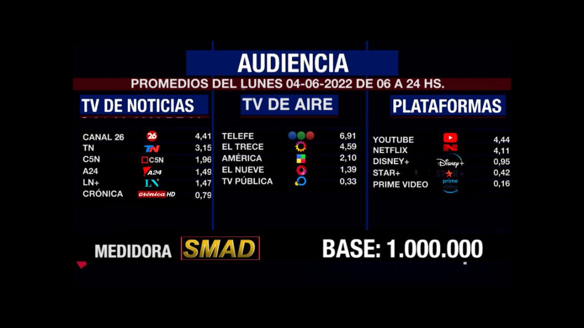 Rating de SMAD, lunes 4 de julio de 2022