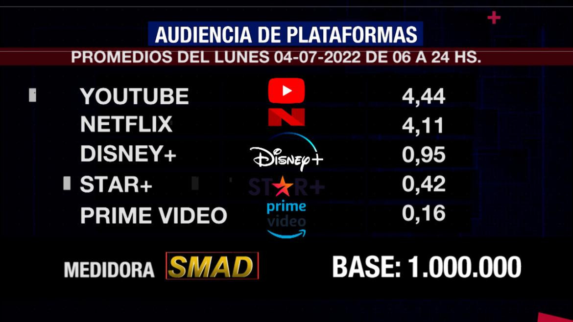 Rating de SMAD, lunes 4 de julio de 2022