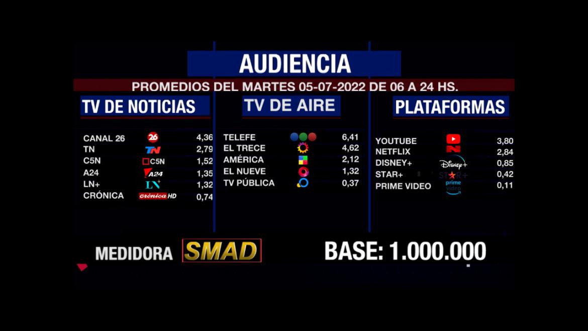 Rating de SMAD, martes 5 de julio de 2022