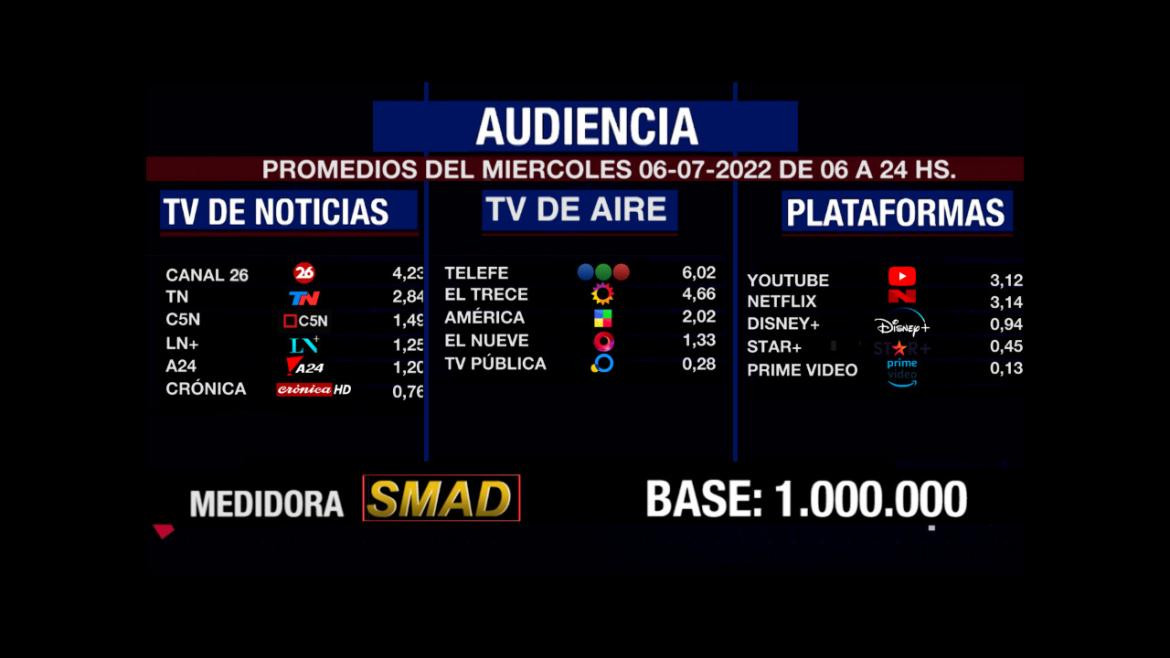 Rating de SMAD, miércoles 6 de julio de 2022